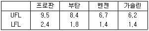 2004년 1회 필기 95번 문제 이미지