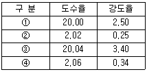 2004년 2회 필기 1번 문제 이미지