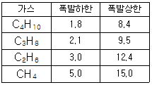 2004년 3회 필기 84번 문제 이미지