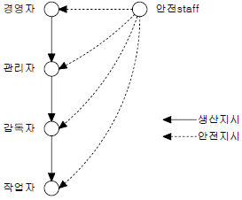 2005년 1회 필기 13번 문제 이미지