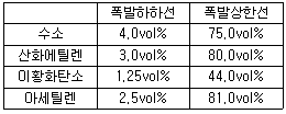2005년 2회 필기 94번 문제 이미지