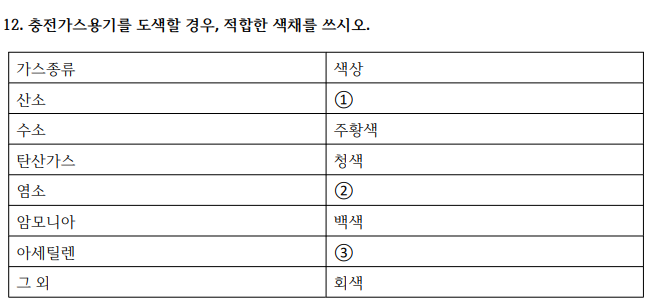2012년 1회 필답형 12번 문제 이미지