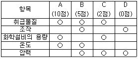 2012년 3회 필기 31번 문제 이미지