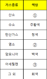 2015년 3회 필답형 2번 문제 이미지