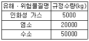 2016년 3회 필기 94번 문제 이미지