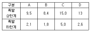 2017년 1회 필기 82번 문제 이미지