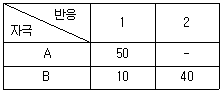 2017년 2회 필기 24번 문제 이미지