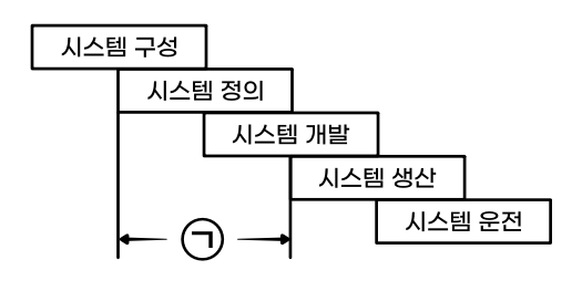 시스템 구성, 정의, 개발, 생산, 운전 단계와 ㉠ 구간을 나타낸 수명주기 도해