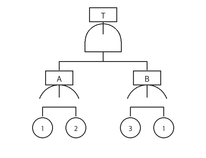 정상사상 T 아래 논리 게이트와 A, B 사건 및 기초사건 1, 2, 3, 1로 구성된 FT도