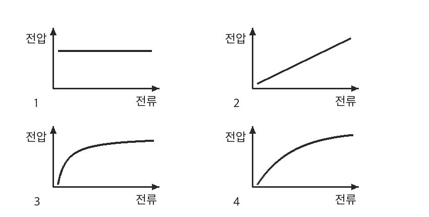 전압-전류 특성 그래프 보기 4개