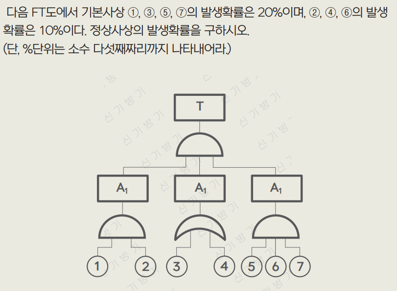 2022년 3회 필답형 5번 문제 이미지