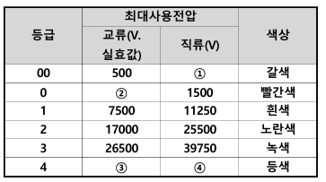 2024년 3회 필답형 2번 문제 이미지