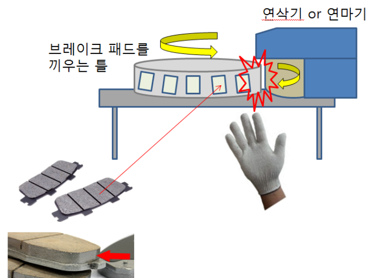 브레이크 패드 연마 작업 중 손 끼임 위험을 나타낸 이미지