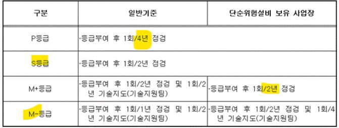 공정안전보고서 등급별 이행실태 점검 기준 참고 이미지