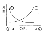 2006년 3회 필기 23번 문제 이미지