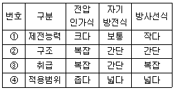 2011년 3회 필기 73번 문제 이미지